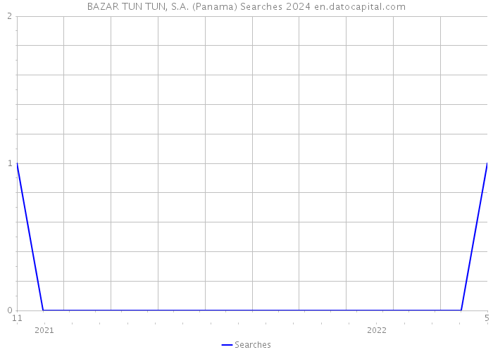 BAZAR TUN TUN, S.A. (Panama) Searches 2024 