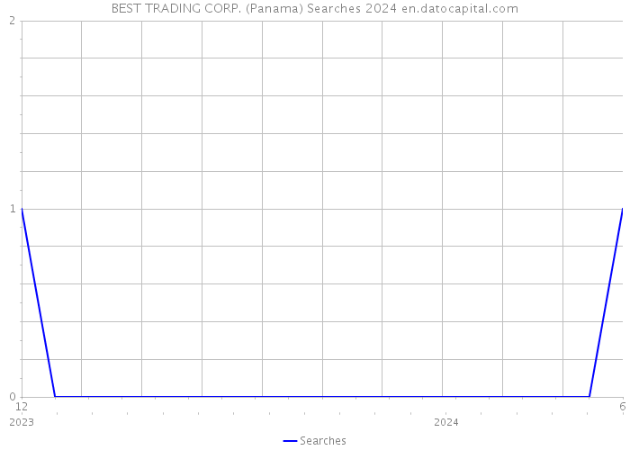 BEST TRADING CORP. (Panama) Searches 2024 