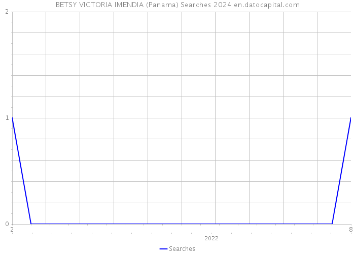 BETSY VICTORIA IMENDIA (Panama) Searches 2024 