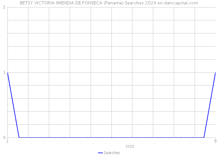 BETSY VICTORIA IMENDIA DE FONSECA (Panama) Searches 2024 