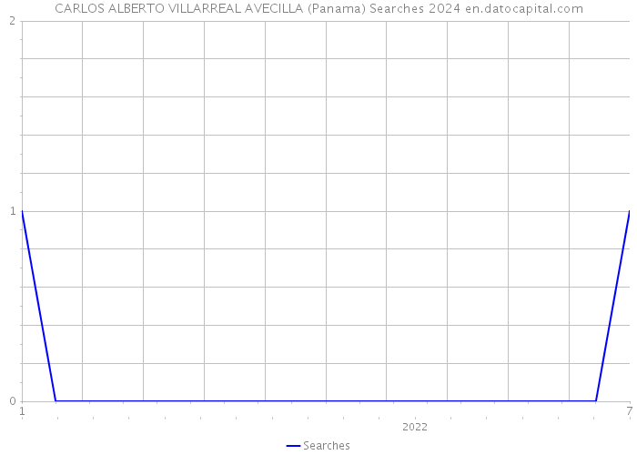 CARLOS ALBERTO VILLARREAL AVECILLA (Panama) Searches 2024 