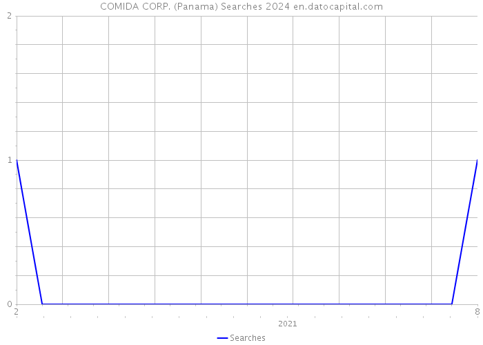 COMIDA CORP. (Panama) Searches 2024 