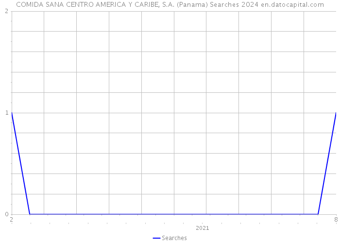 COMIDA SANA CENTRO AMERICA Y CARIBE, S.A. (Panama) Searches 2024 