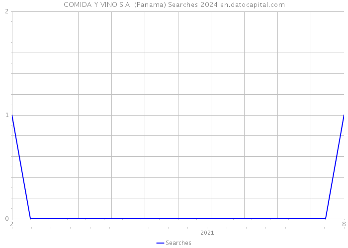 COMIDA Y VINO S.A. (Panama) Searches 2024 