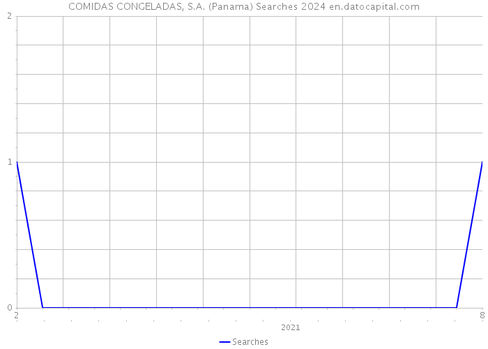COMIDAS CONGELADAS, S.A. (Panama) Searches 2024 