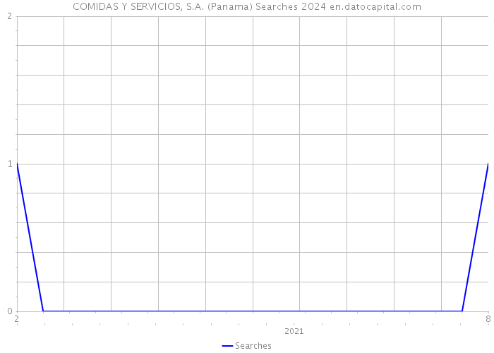 COMIDAS Y SERVICIOS, S.A. (Panama) Searches 2024 