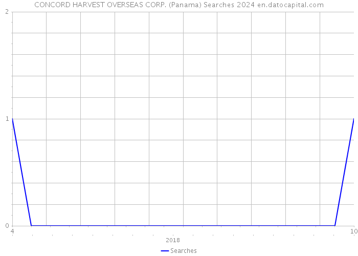 CONCORD HARVEST OVERSEAS CORP. (Panama) Searches 2024 