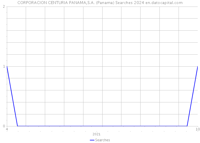 CORPORACION CENTURIA PANAMA,S.A. (Panama) Searches 2024 