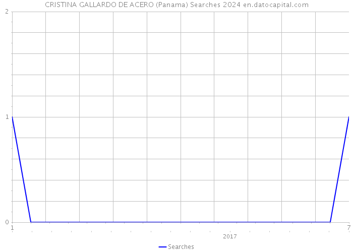 CRISTINA GALLARDO DE ACERO (Panama) Searches 2024 