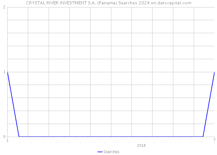 CRYSTAL RIVER INVESTMENT S.A. (Panama) Searches 2024 
