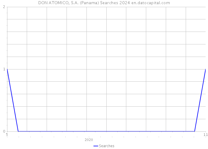 DON ATOMICO, S.A. (Panama) Searches 2024 