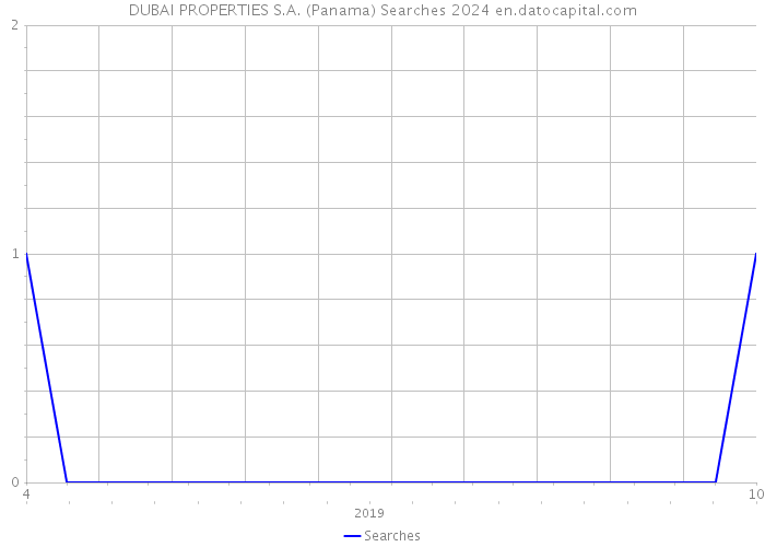 DUBAI PROPERTIES S.A. (Panama) Searches 2024 