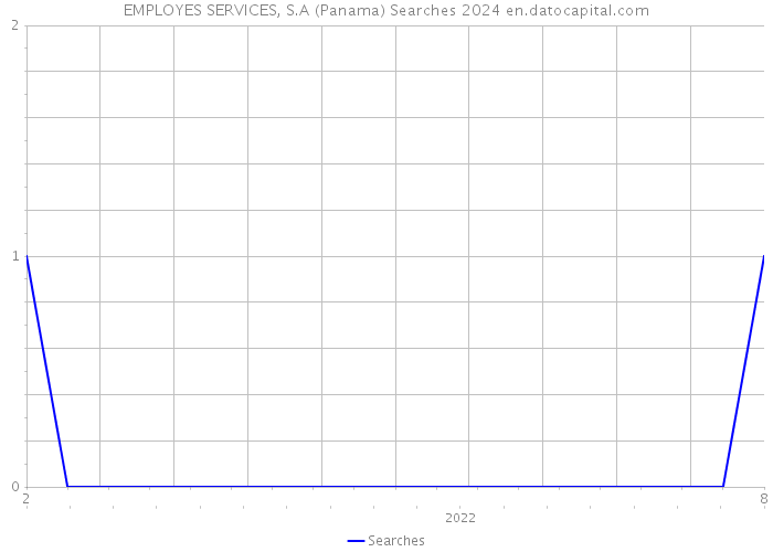 EMPLOYES SERVICES, S.A (Panama) Searches 2024 