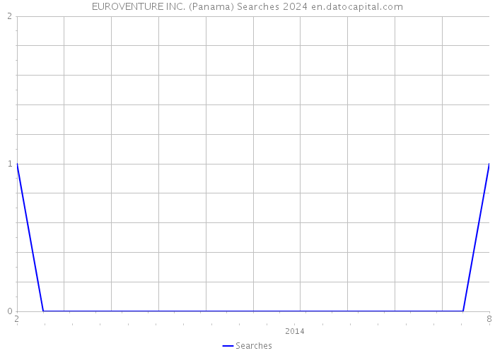 EUROVENTURE INC. (Panama) Searches 2024 