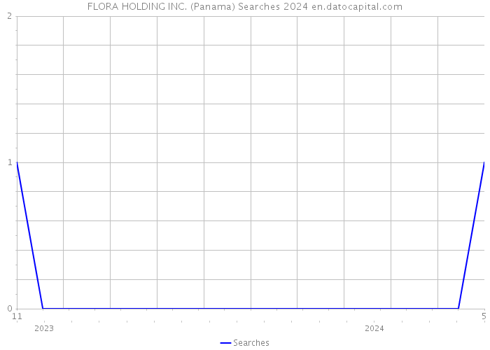 FLORA HOLDING INC. (Panama) Searches 2024 