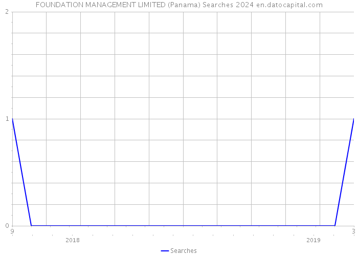 FOUNDATION MANAGEMENT LIMITED (Panama) Searches 2024 