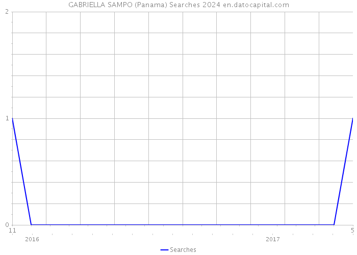 GABRIELLA SAMPO (Panama) Searches 2024 