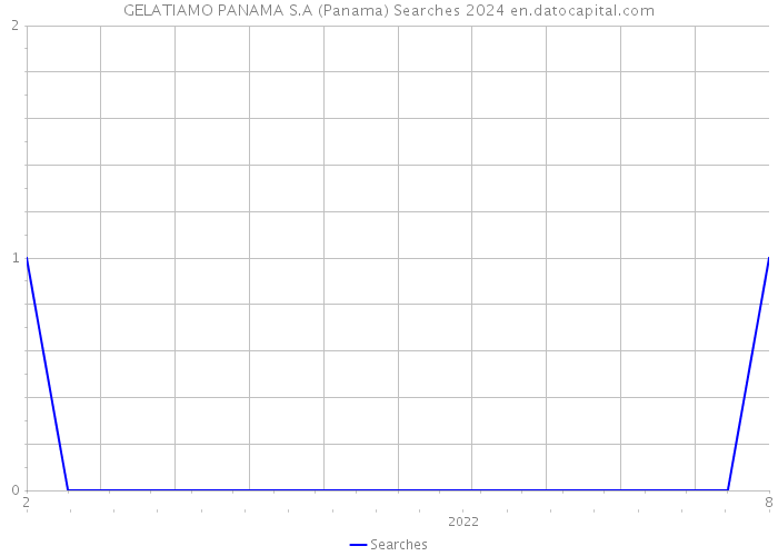 GELATIAMO PANAMA S.A (Panama) Searches 2024 