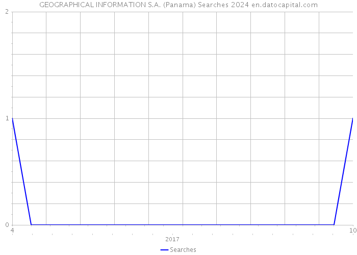 GEOGRAPHICAL INFORMATION S.A. (Panama) Searches 2024 