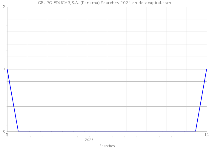 GRUPO EDUCAR,S.A. (Panama) Searches 2024 