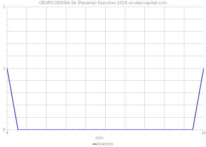 GRUPO ODINSA SA (Panama) Searches 2024 