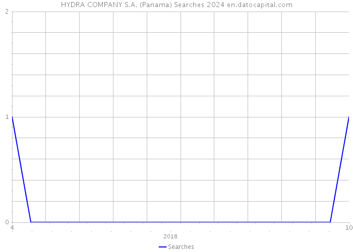HYDRA COMPANY S.A. (Panama) Searches 2024 