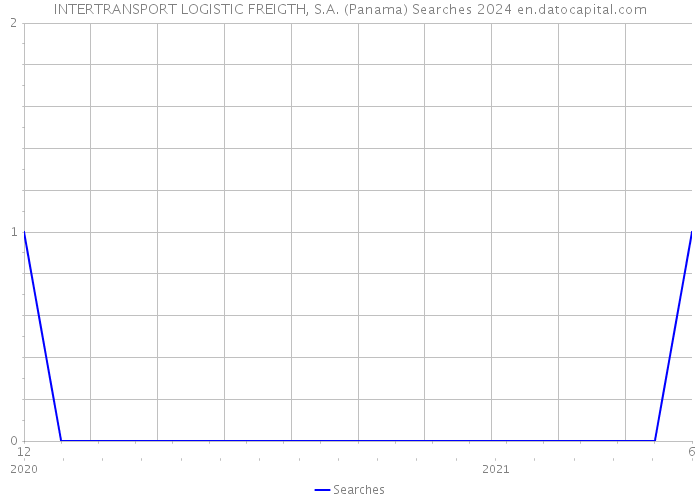 INTERTRANSPORT LOGISTIC FREIGTH, S.A. (Panama) Searches 2024 
