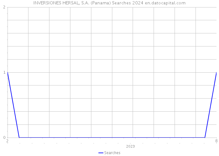 INVERSIONES HERSAL, S.A. (Panama) Searches 2024 