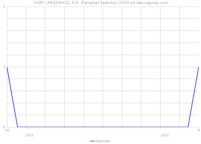 IVORY (HOLDINGS), S.A. (Panama) Searches 2024 