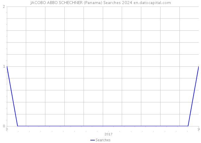 JACOBO ABBO SCHECHNER (Panama) Searches 2024 
