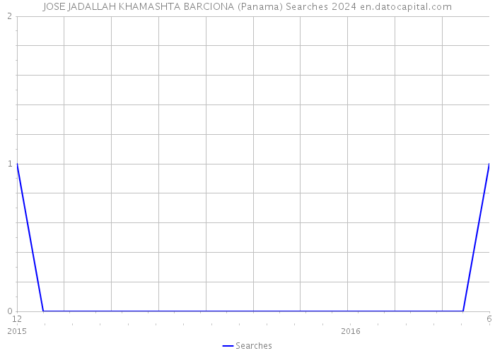 JOSE JADALLAH KHAMASHTA BARCIONA (Panama) Searches 2024 