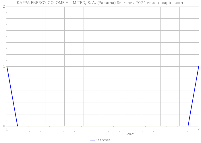 KAPPA ENERGY COLOMBIA LIMITED, S. A. (Panama) Searches 2024 
