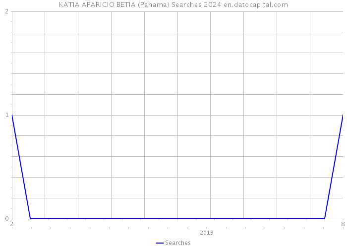 KATIA APARICIO BETIA (Panama) Searches 2024 