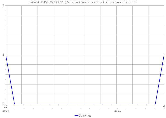 LAW ADVISERS CORP. (Panama) Searches 2024 