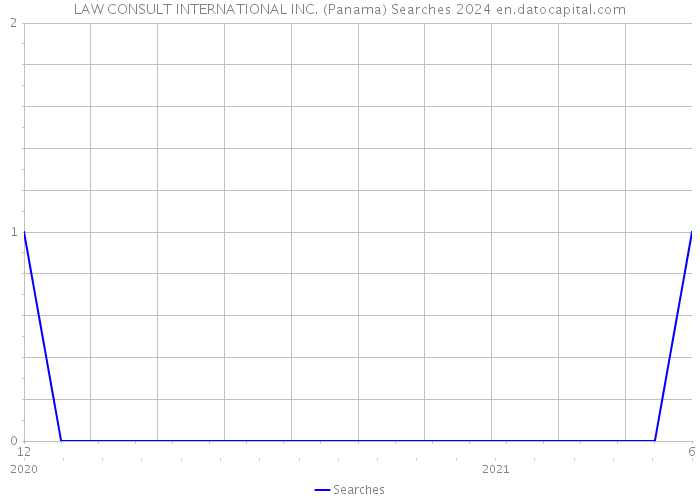 LAW CONSULT INTERNATIONAL INC. (Panama) Searches 2024 