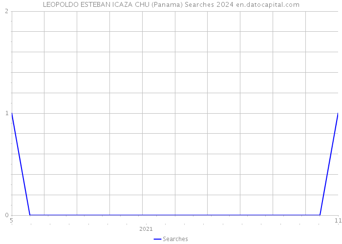 LEOPOLDO ESTEBAN ICAZA CHU (Panama) Searches 2024 