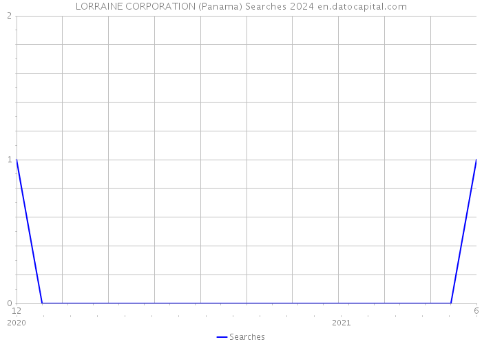 LORRAINE CORPORATION (Panama) Searches 2024 