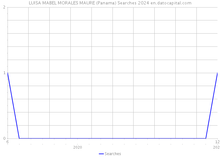 LUISA MABEL MORALES MAURE (Panama) Searches 2024 