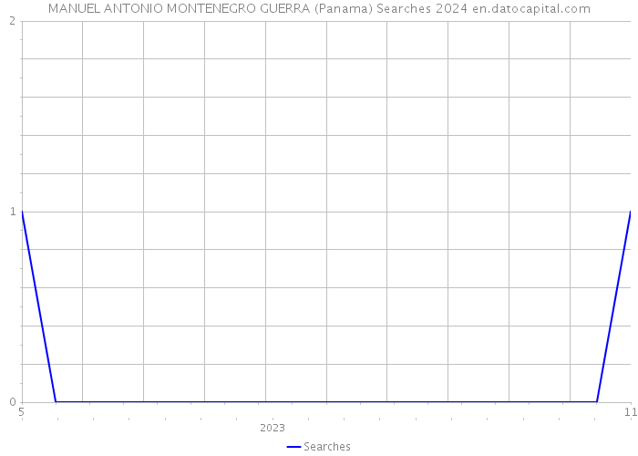MANUEL ANTONIO MONTENEGRO GUERRA (Panama) Searches 2024 