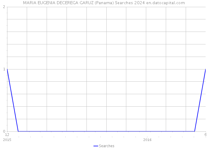 MARIA EUGENIA DECEREGA GARUZ (Panama) Searches 2024 