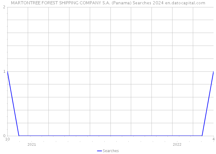 MARTONTREE FOREST SHIPPING COMPANY S.A. (Panama) Searches 2024 