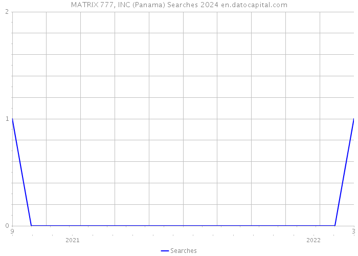 MATRIX 777, INC (Panama) Searches 2024 