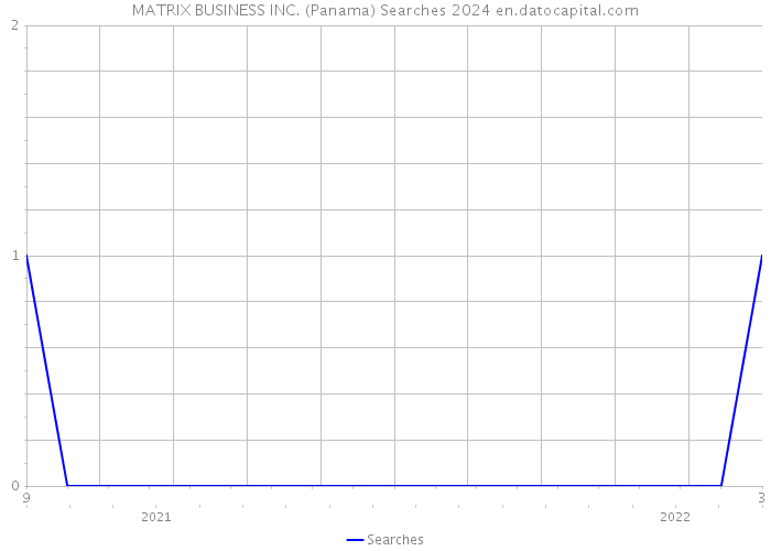 MATRIX BUSINESS INC. (Panama) Searches 2024 