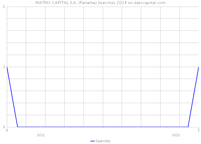 MATRIX CAPITAL S.A. (Panama) Searches 2024 