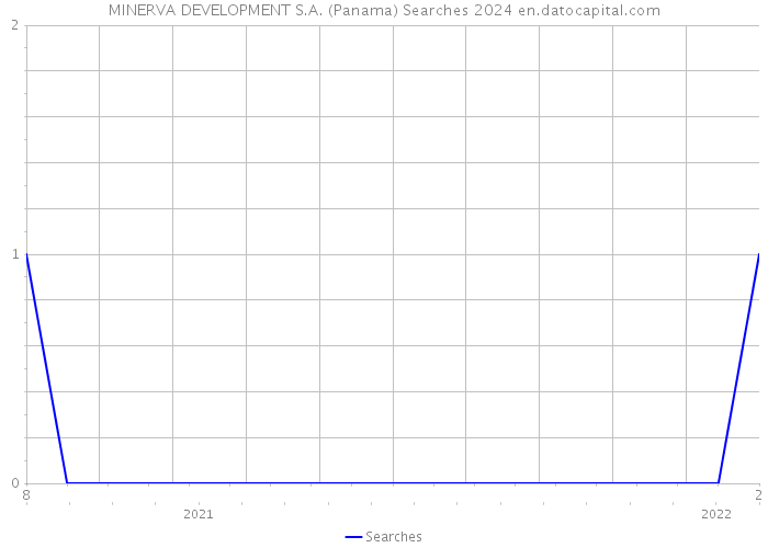 MINERVA DEVELOPMENT S.A. (Panama) Searches 2024 