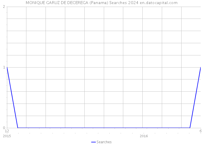 MONIQUE GARUZ DE DECEREGA (Panama) Searches 2024 