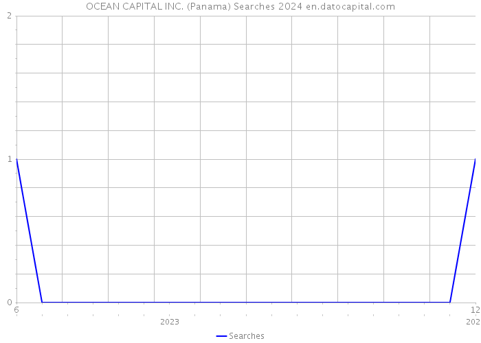OCEAN CAPITAL INC. (Panama) Searches 2024 