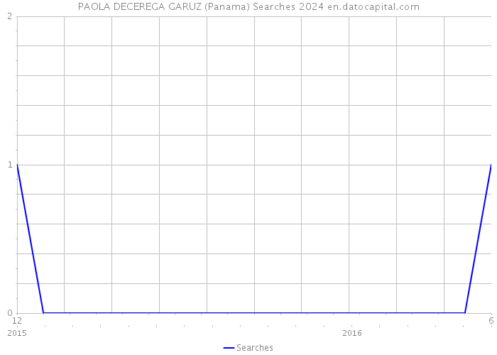 PAOLA DECEREGA GARUZ (Panama) Searches 2024 