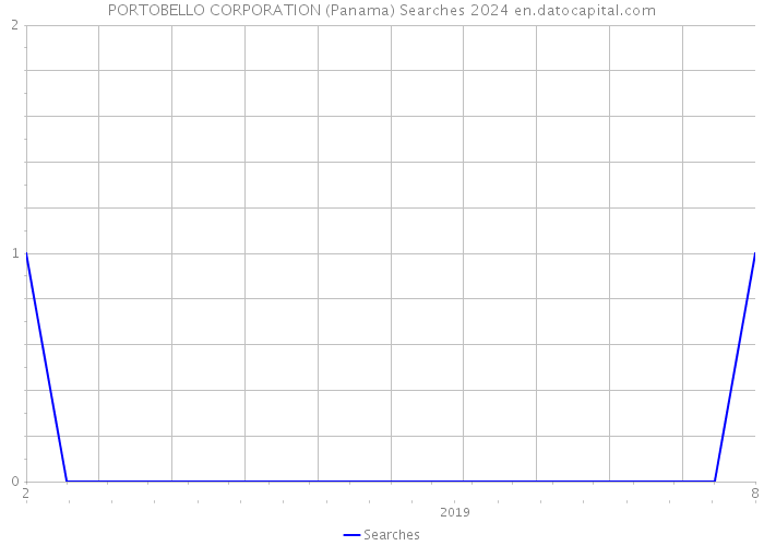 PORTOBELLO CORPORATION (Panama) Searches 2024 