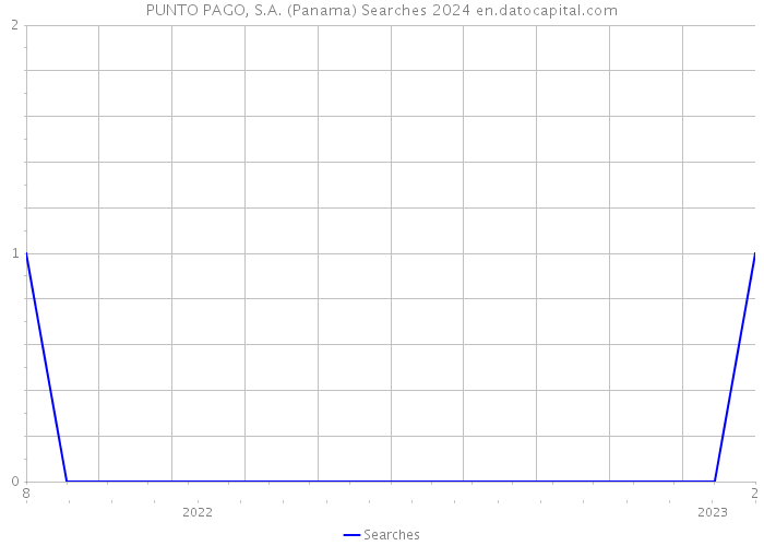 PUNTO PAGO, S.A. (Panama) Searches 2024 